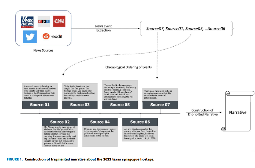 La compréhension computationnelle des récits : Une synthèse des travaux de recherche