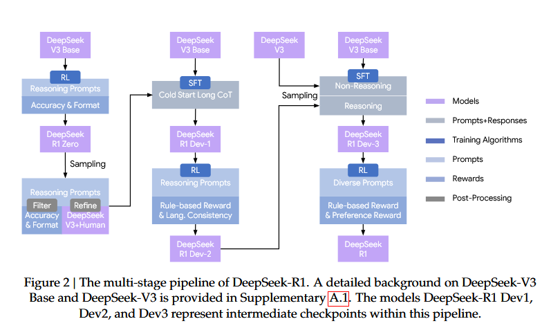 The multi-stage pipeline of DeepSeek-R1
