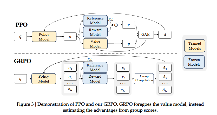 Demonstration of PPO and GRPO Deepseek