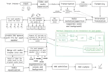 Moteur de doublage utilisant Bun et TypeScript