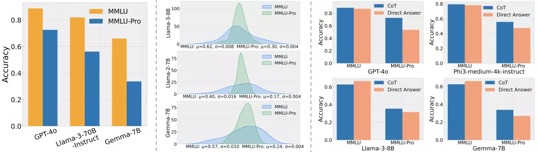 MMLU-Pro, benchmark d’évaluation des modèles de langage